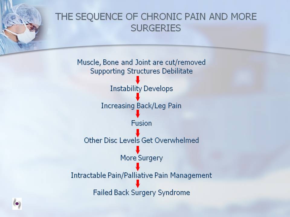 THE SEQUENCE OF CHRONIC PAIN